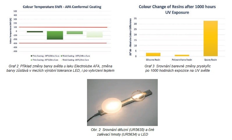 Materiály pro zlepšení životnosti a výkonu zařízení s LED 1